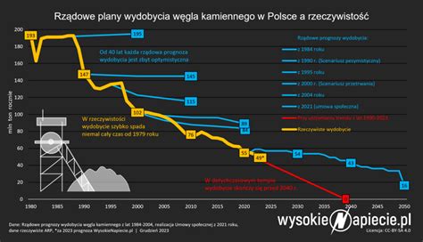 Wydobycie W Gla W Polsce W Cofn O Si Do Roku Co Dalej S