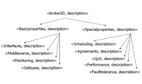 structure   data model  resource broker capabilities