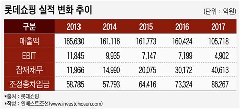 확장 모드에서 구조조정으로숨고르기 들어간 롯데쇼핑 인베스트조선