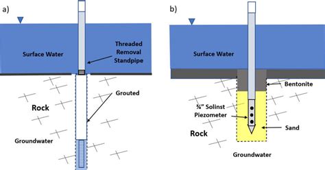 Mini Piezometers Groundwater Surface Water Exchange