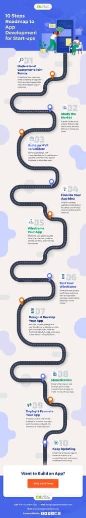 Mobile App Development Roadmap For Start Ups Infographics