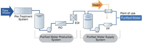 Purified water process in pharmaceutical industry. | Download ...