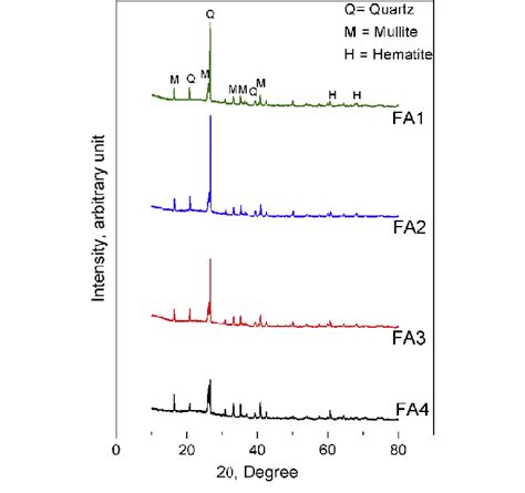 X Ray Diffractogram Of Size Fractioned Fly Ash Showing Crystalline And