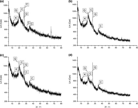 Xrd Patterns Of A Np B Ht130 C Ht170 And D Ht210 Q Quartz C