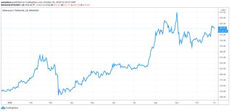 Number Of Ethereum Addresses Holding 32 Eth At All Time High