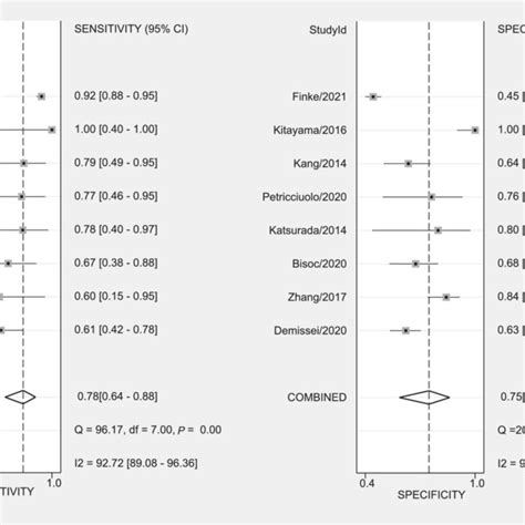 Sensitivity And Specificity Forest Plot Sensitivity And Specificity