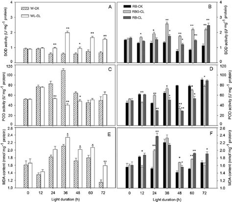 Changes In A D Superoxide Dismutase SOD And B E Peroxidases