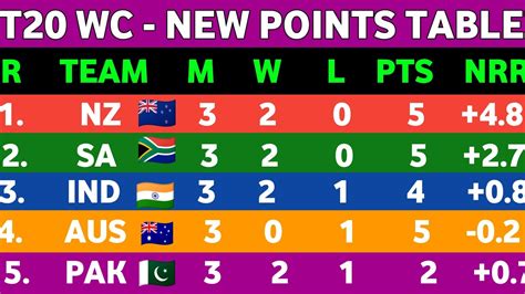 T World Cup Point Table After Australia Win Vs Ireland Match