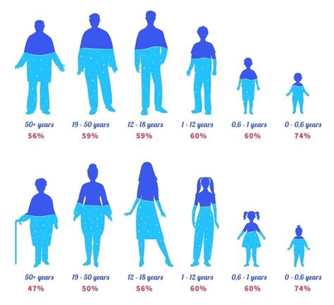 1,143 Age Chart Child Images, Stock Photos, 3D objects, & Vectors ...