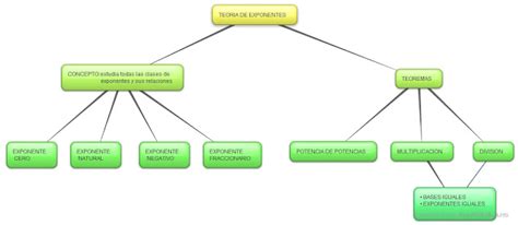 Mapa Conceptual De Leyes De Los Exponentes Farez Porn Sex Picture