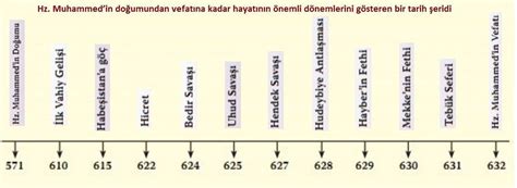 Hz Muhammmed N Hayati Kronoloj K Sira Kisa Olsun Eodev