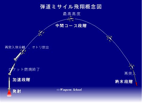 弾道ミサイル