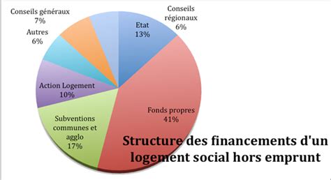 Le Logement Social En Panne De Financements Publics