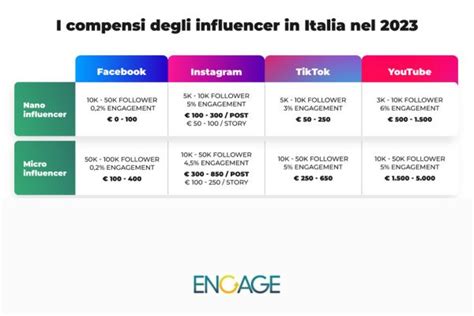 Quanto Guadagna Un Influencer In Italia Nel Ecco Il Tariffario