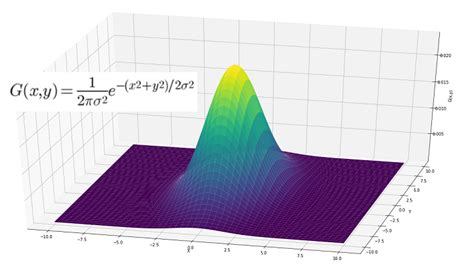 Gaussian Blurring Theailearner