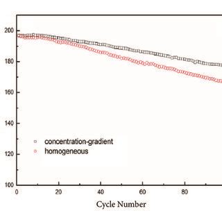 A Initial Charge Discharge B Cycle Performance And C Rate