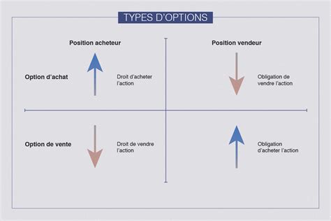 Les types d options expliqués option d achat et option de vente