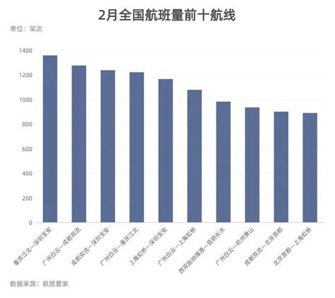 民航数据洞察｜2月引入10架飞机、新增超1000万人次旅客，复苏信号来了？ 每经网