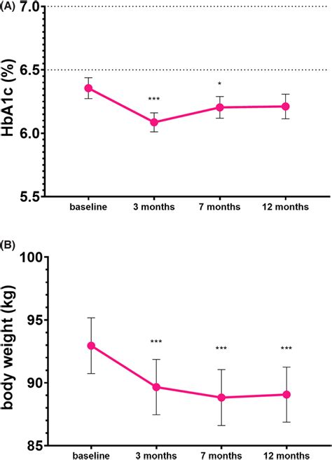 Change In Hba C Levels A And Body Weight B During The Month