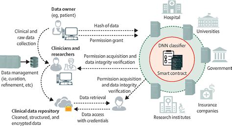 Blockchain Applications In Health Care For COVID 19 And Beyond A