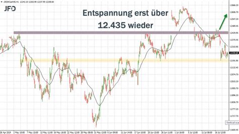 Aufgabe der 12 435 im DAX und damit Rückkehr der Bären Trading Treff