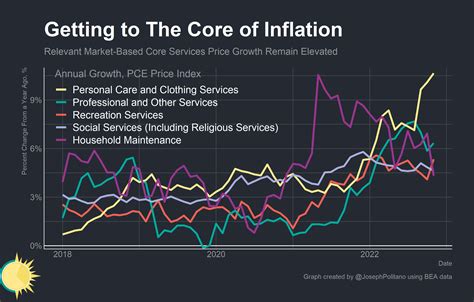 The Core Story Of American Inflation By Joseph Politano