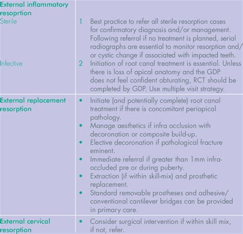 First Line Treatments In Primary Care Once Diagnosis Confirmed Internal Download Scientific