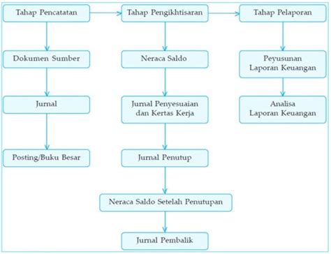 Siklus Akuntansi Pengertian Dan Tahapan Prosesnya