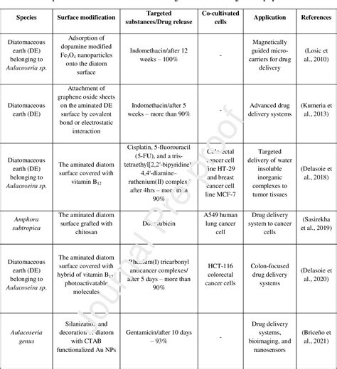 Table From Anew Trends In Biotechnological Applications Of