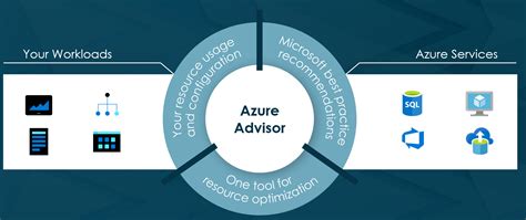 Azure Advisor The Free And Personalized Guide To Azure Best Practices