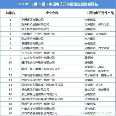 2018年中国电子元件百强企业名单 市场 电子元件技术网