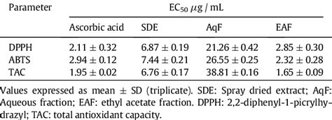 Determination Of Antioxidants Activity Through Radical Dpph Abts And