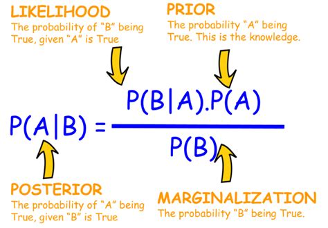 What Is The Significance Of Mathematics In Machine Learning