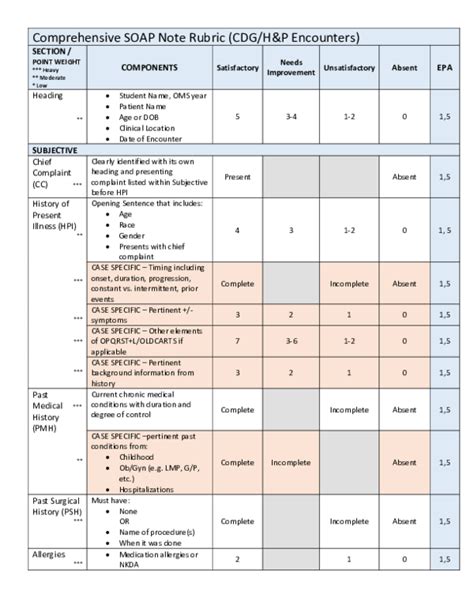 Pdf Comprehensive Soap Note Rubric Cdghandp Encounters Section