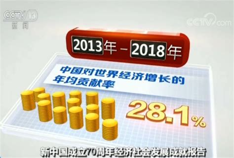 中国跃居世界经济增长第一引擎 年均贡献率达281 时局 新湖南