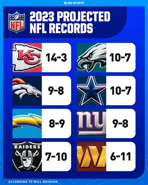 Nfl On Cbs 🏈 On Twitter What Are Your Record Predictions 👀 Htichd0shq Twitter