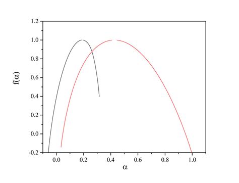 The Black Line Represents Multifractal Spectrum Of The Computer