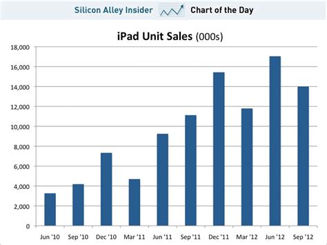 CHART OF THE DAY: Apple Just Announced Awful iPad Sales - Business Insider