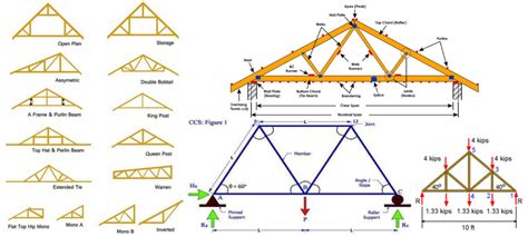 types  structure building   basic  detail