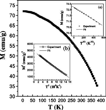 Saturation Magnetization As A Function Of Temperature For Ni 2 FeGa