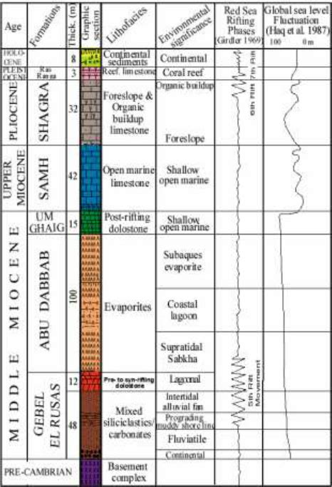 The Compiled Stratigraphic Column Sedimentary Environments And Download Scientific Diagram