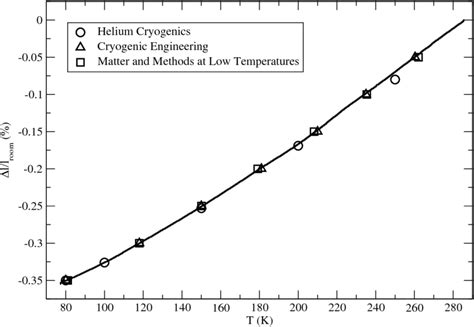 Measured Thermal Expansion Of Brass In The K Temperature Range