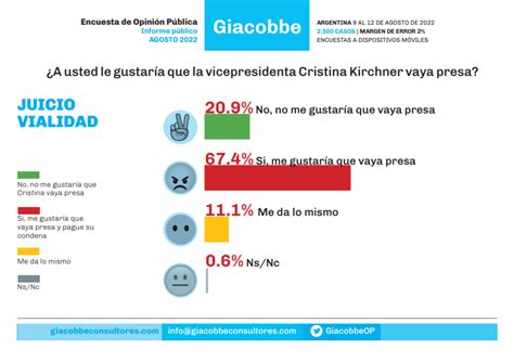 Según El Informe De Giacobbe El 67 De Los Argentinos Quiere Que Cristina Vaya Presa La