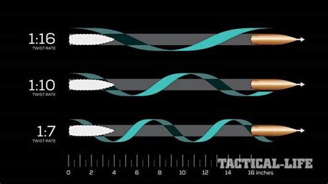 Barrel Twist Rate Guide: Why Is It Important?