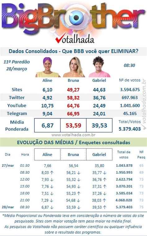 Parcial Bbb Agora Noite Veja Quem Est Na Frente Para Sair Do Bbb