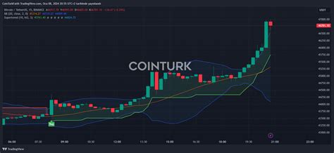 O Büyük Hafta Başladı Kripto Paralar Nereye Gidiyor COINTURK