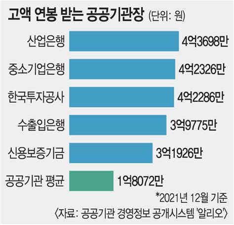 단독 말로만 공공기관 구조조정 ‘억대 임원급여 그대로 국민일보