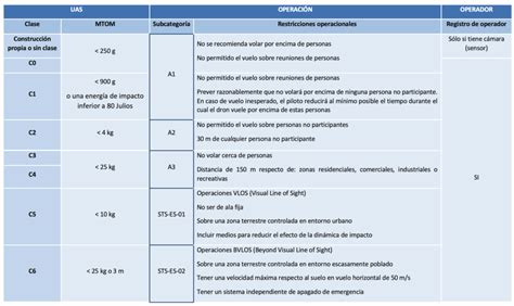 Tipos de Drones Clasificación Características y Usos