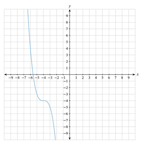 Lesson Graphing Cubic Functions Nagwa