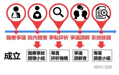 【醫療事故預防及爭議處理法草案】懶人包 那些老師沒教的醫療常規海外留學醫學教育